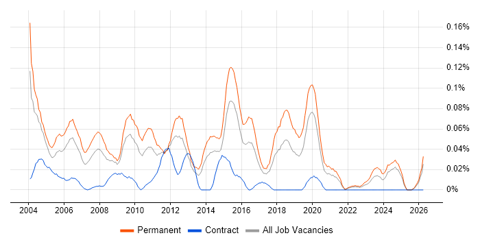 Junior DBA job vacancy trend in the Midlands