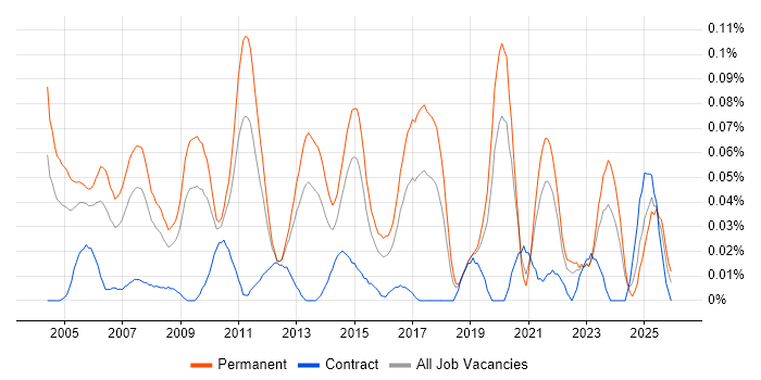 Junior Designer job vacancy trend in the Midlands