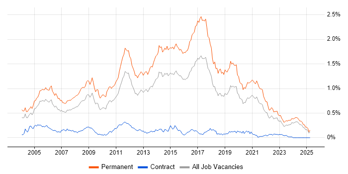 Job vacancy trend for Junior Developer in the Midlands Job vacancy trend for Junior Developer in the Midlands