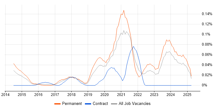 Job vacancy trend for Junior DevOps Engineer in the Midlands Job vacancy trend for Junior DevOps Engineer in the Midlands