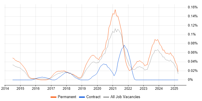 Job vacancy trend for Junior DevOps in the Midlands Job vacancy trend for Junior DevOps in the Midlands