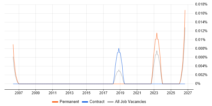 Junior Electrical Engineer job vacancy trend in the Midlands