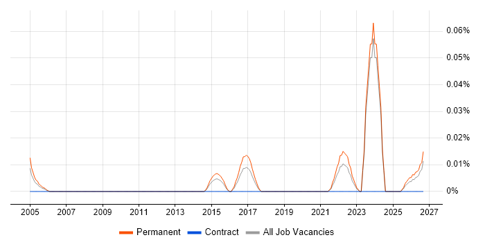 Junior Electronics Engineer job vacancy trend in the Midlands