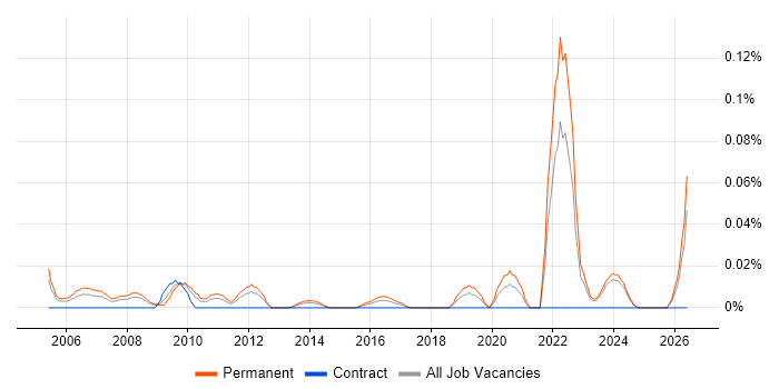 Junior Embedded Engineer job vacancy trend in the Midlands