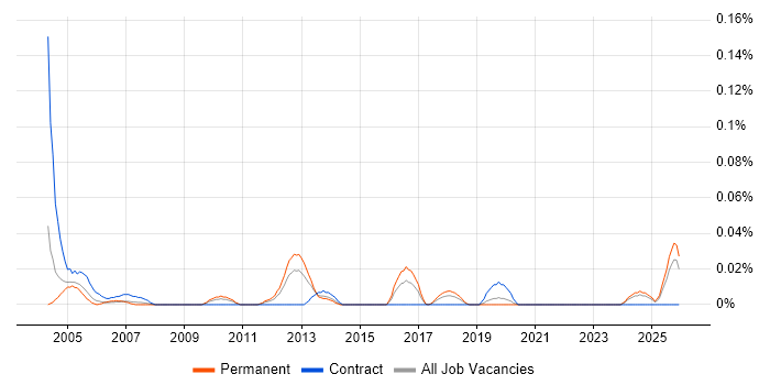 Junior Field Engineer job vacancy trend in the Midlands