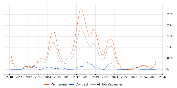 Job vacancy trend for Junior Front-End Developer (Junior Client-Side Developer) in the Midlands Job vacancy trend for Junior Front-End Developer (Junior Client-Side Developer) in the Midlands