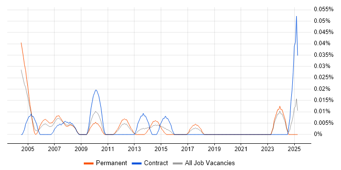 Job vacancy trend for Junior Hardware Engineer in the Midlands Job vacancy trend for Junior Hardware Engineer in the Midlands