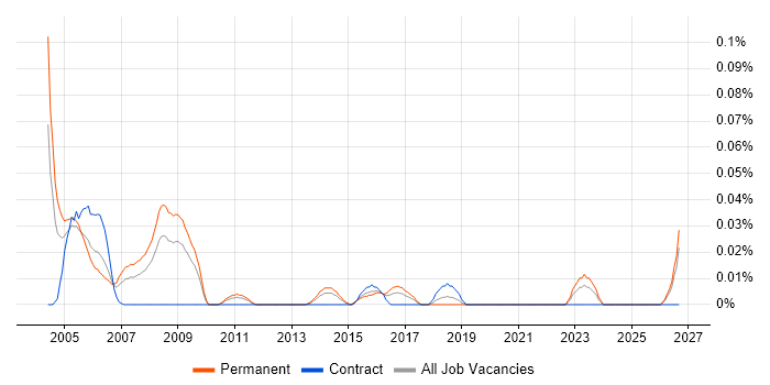 Junior Help Desk Support job vacancy trend in the Midlands