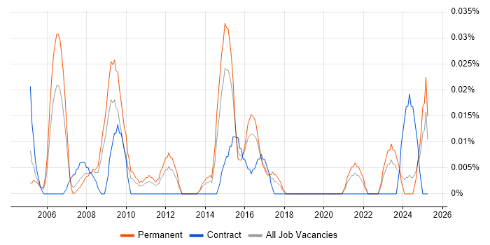 Job vacancy trend for Junior IT Administrator in the Midlands Job vacancy trend for Junior IT Administrator in the Midlands
