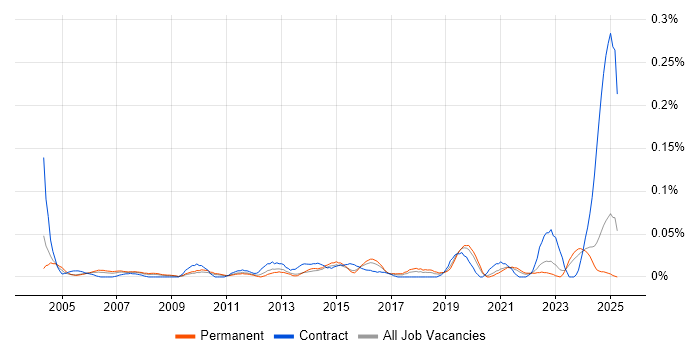 Job vacancy trend for Junior IT Engineer in the Midlands Job vacancy trend for Junior IT Engineer in the Midlands