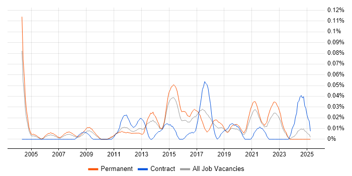 Job vacancy trend for Junior IT Manager in the Midlands Job vacancy trend for Junior IT Manager in the Midlands