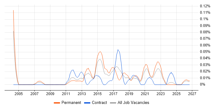 Junior IT Project Manager job vacancy trend in the Midlands