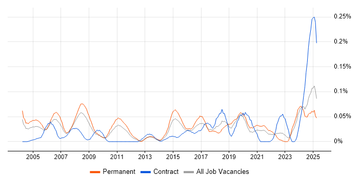 Job vacancy trend for Junior IT Support in the Midlands Job vacancy trend for Junior IT Support in the Midlands