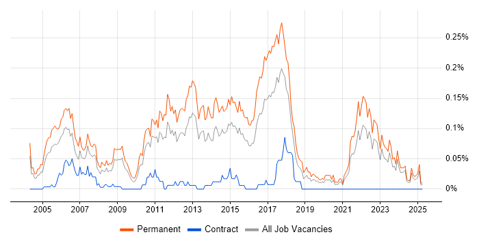 Job vacancy trend for Junior Java Developer in the Midlands