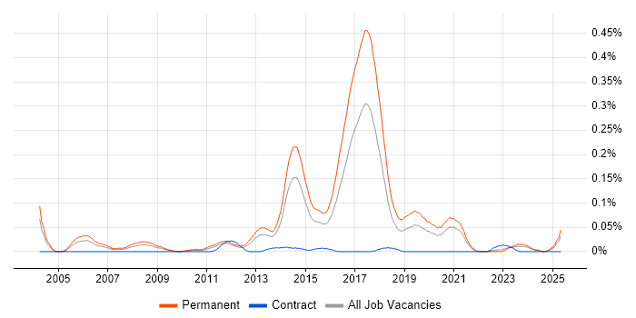Job vacancy trend for Junior JavaScript Developer in the Midlands Job vacancy trend for Junior JavaScript Developer in the Midlands