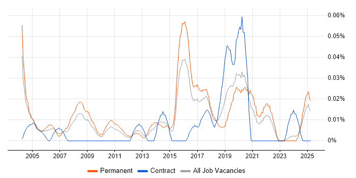 Job vacancy trend for Junior Network Engineer in the Midlands Job vacancy trend for Junior Network Engineer in the Midlands