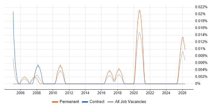 Junior Operations Analyst job vacancy trend in the Midlands