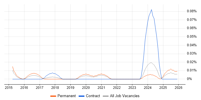 Junior Product Owner job vacancy trend in the Midlands
