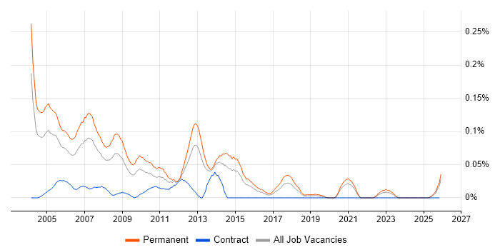 Junior Programmer job vacancy trend in the Midlands