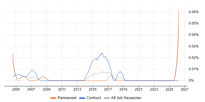 Junior Project Administrator job vacancy trend in the Midlands