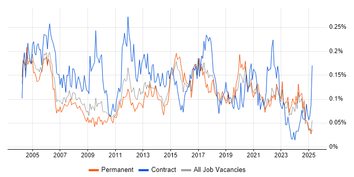 Job vacancy trend for Junior Project Manager in the Midlands Job vacancy trend for Junior Project Manager in the Midlands