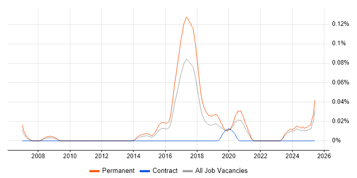 Job vacancy trend for Junior Python Developer in the Midlands Job vacancy trend for Junior Python Developer in the Midlands