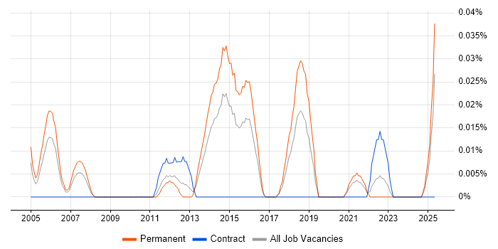 Job vacancy trend for Junior QA Analyst in the Midlands Job vacancy trend for Junior QA Analyst in the Midlands