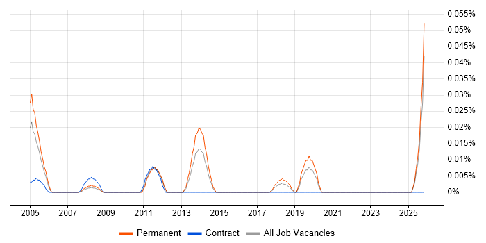 Junior Report Developer job vacancy trend in the Midlands