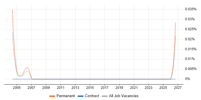 Junior Salesperson job vacancy trend in the Midlands