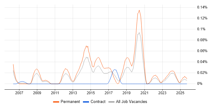 Junior Security Analyst job vacancy trend in the Midlands