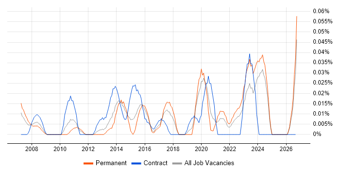 Junior Service Manager job vacancy trend in the Midlands