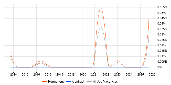 Junior ServiceNow Developer job vacancy trend in the Midlands