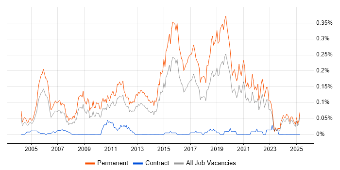 Job vacancy trend for Junior Software Developer in the Midlands