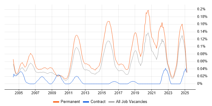 Job vacancy trend for Junior Software Engineer in the Midlands Job vacancy trend for Junior Software Engineer in the Midlands
