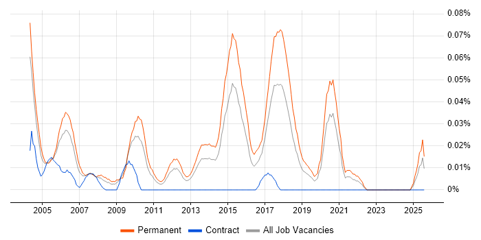 Job vacancy trend for Junior Software Tester in the Midlands Job vacancy trend for Junior Software Tester in the Midlands