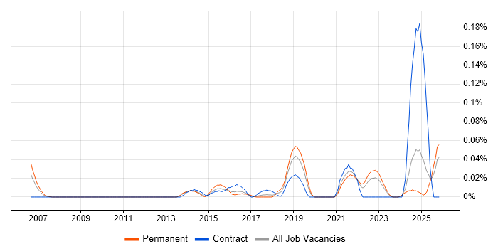 Junior Solutions Architect job vacancy trend in the Midlands
