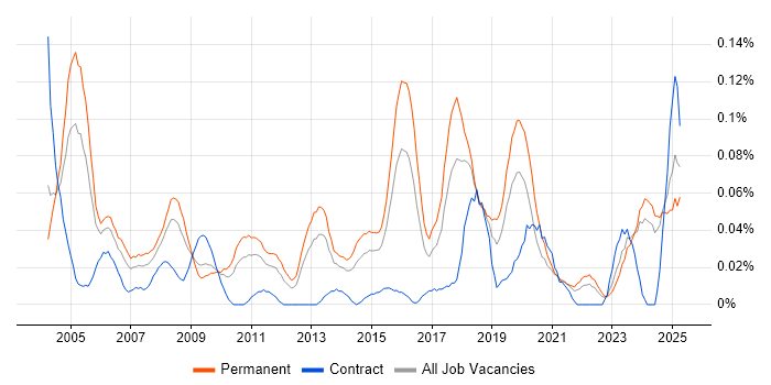 Job vacancy trend for Junior Support Analyst in the Midlands Job vacancy trend for Junior Support Analyst in the Midlands