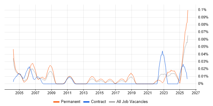 Junior Support Technician job vacancy trend in the Midlands