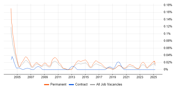 Job vacancy trend for Junior Systems Administrator in the Midlands Job vacancy trend for Junior Systems Administrator in the Midlands