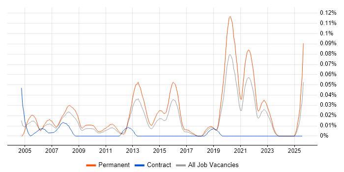 Job vacancy trend for Junior Systems Analyst in the Midlands