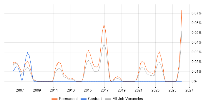 Junior Technical Consultant job vacancy trend in the Midlands