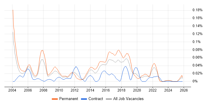 Junior Test Analyst job vacancy trend in the Midlands