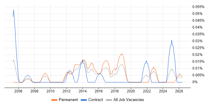 Junior Test Engineer job vacancy trend in the Midlands