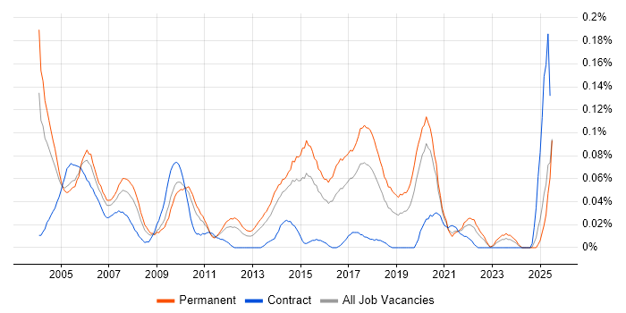 Job vacancy trend for Junior Tester in the Midlands