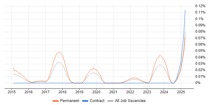 Job vacancy trend for Junior UI/UX Designer in the Midlands Job vacancy trend for Junior UI/UX Designer in the Midlands