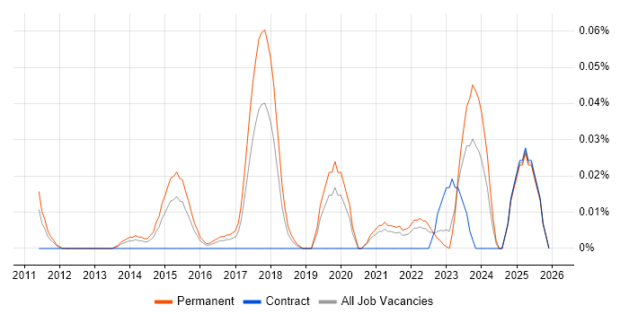 Junior UX Designer job vacancy trend in the Midlands