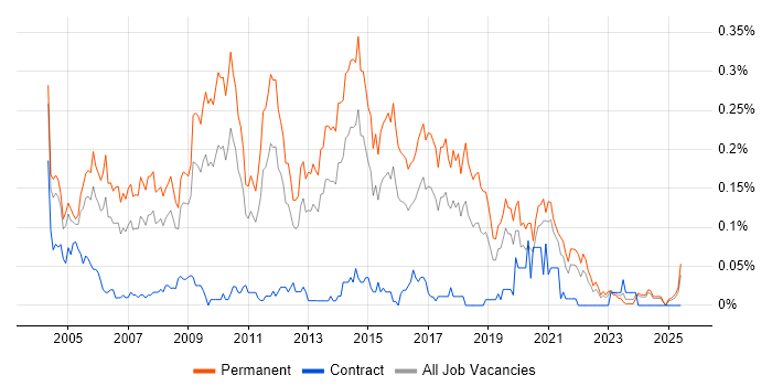 Job vacancy trend for Junior Web Developer in the Midlands