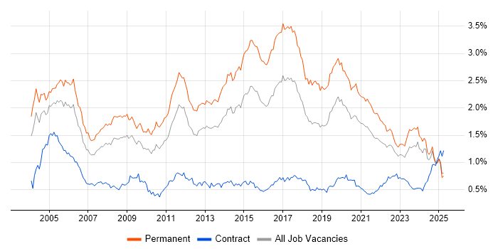 Job vacancy trend for Junior in the Midlands