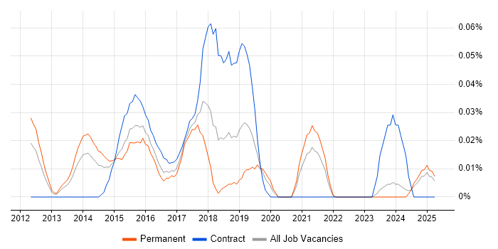 Job vacancy trend for Juniper Architect in the Midlands Job vacancy trend for Juniper Architect in the Midlands