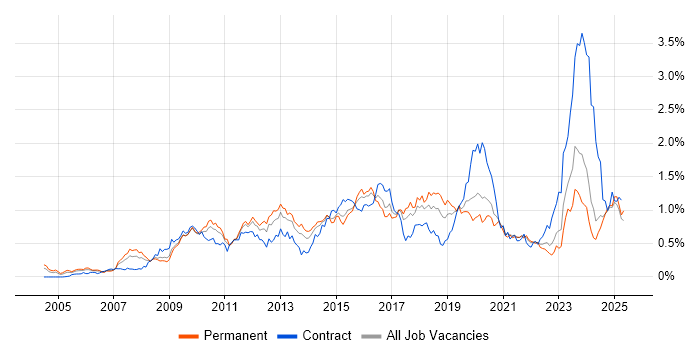 Job vacancy trend for Juniper in the Midlands Job vacancy trend for Juniper in the Midlands
